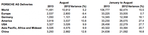 world wide sales figures august 2013