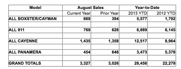 Porsche North America Sales by Model August 2013