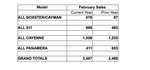 Porsche March 2013 Sales Figures