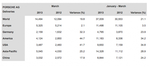 Porsche world wide March 2013 Sales Figures