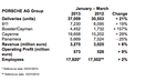 Porsche Delivery Number 1st Q 2013
