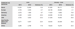 porsche worldwide sales june 2013