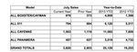 PCNA sales july 2013