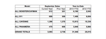 PCNA's september 2013 sales chart