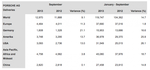 PCNA's september 2013 sales chart