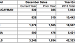 chart of PCNA's 2013 sales by model of the year