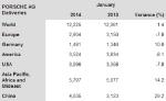 Porsche worldwide deliveries by country january 2014