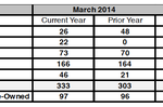 Porsche Canada March 2014 Sales