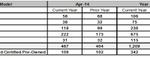 Porsche Cars Canada April 2014 Sales Chart