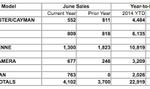 Porsche NA June sales 2014