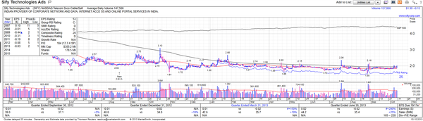 SIFY Chart