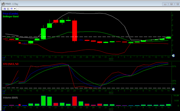 PRKR Chart