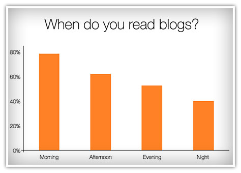 Best time to publish blog posts