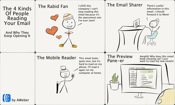 The 4 Kinds Of People Reading Your Email - And Why They Open It Several Times