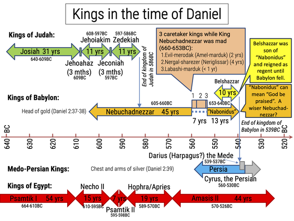 Kings in the time of Daniel