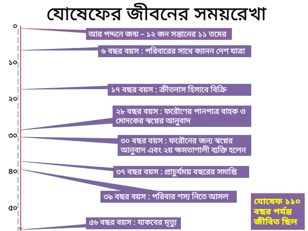 Timeline of Joseph's life (Bengali/Bangla/বাংলা/BN)