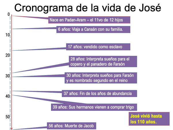 Timeline of Joseph's life (Spanish/ES)