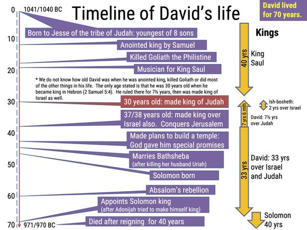 A timeline of the life of David (by Mark Morgan, Public Domain)