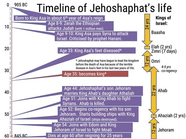 Jehoshaphat's life