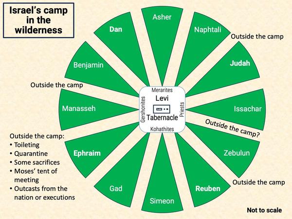 Schematic layout of Israel's camp in the wilderness