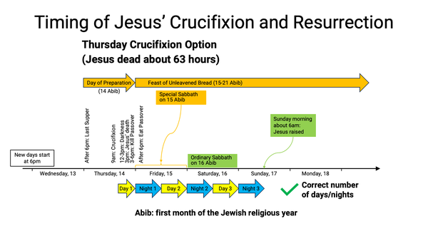 Timing of the Death and Resurrection of Jesus if he was Crucified on Thursday