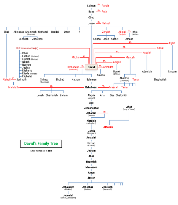 King David's Family Tree