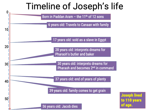 Timeline of Joseph's life (English/EN)