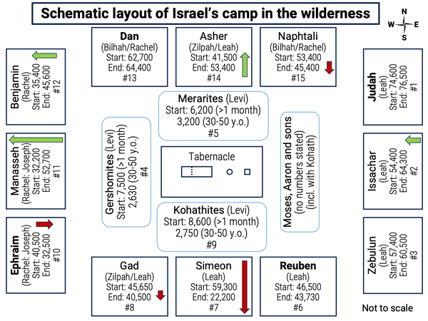 Schematic layout of Israel's camp in the wilderness