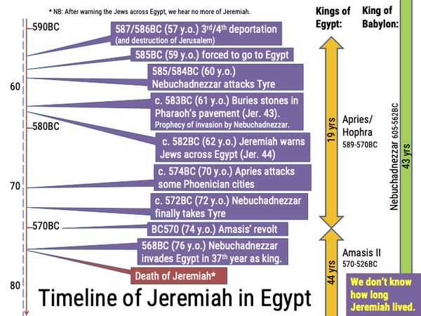 Timeline of Jeremiah's life in Egypt