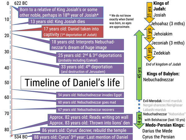 Timeline of Daniel's Life
