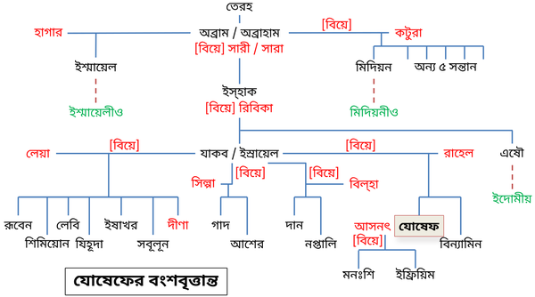 Joseph's Family Tree (Bengali/Bangla/বাংলা/BN)