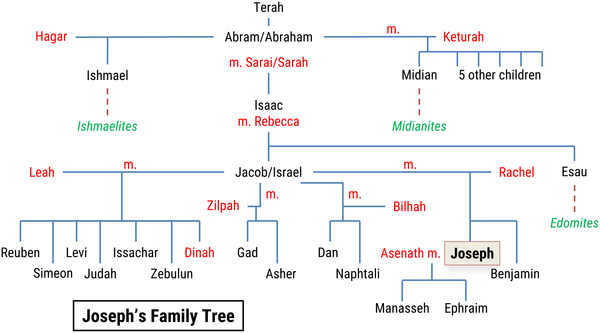 Joseph's Family Tree (English/EN)