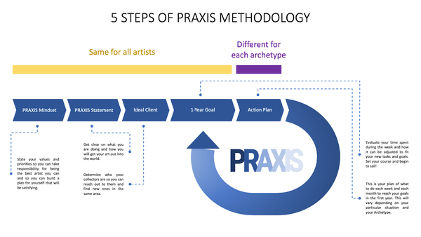 5 steps of praxis