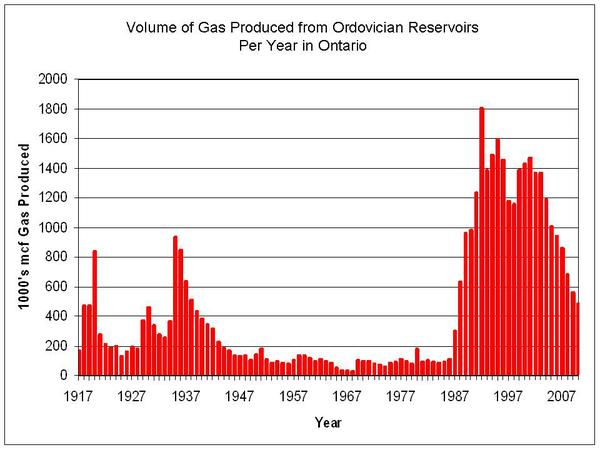 Figure 6.  Volume of oil produced from Ordovician reservoirs in Ontario.