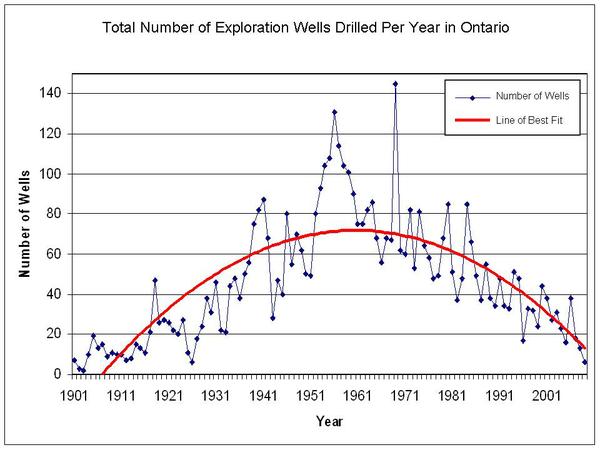  Figure 4.  Total number of exploration wells.