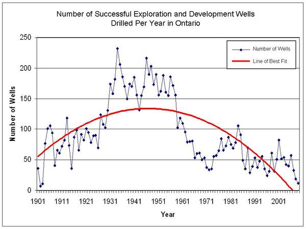 Figure 2.  Total successful exploration and development wells. 