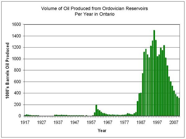 Figure 6.  Volume of oil produced from Ordovician reservoirs in Ontario.