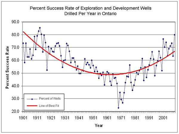 Figure 3.  Success rate of exploration and development wells. 