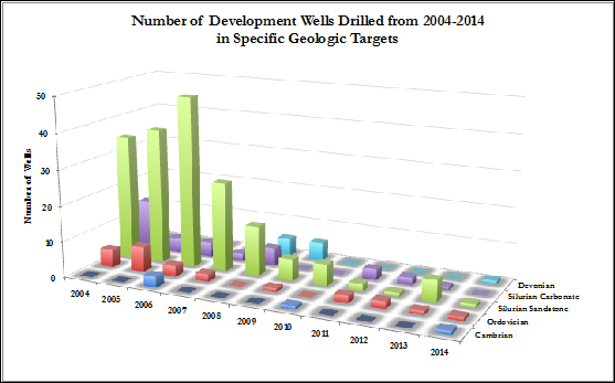  Figure 2: Number of development wells drilled in a ten-year period in specific geologic zones.