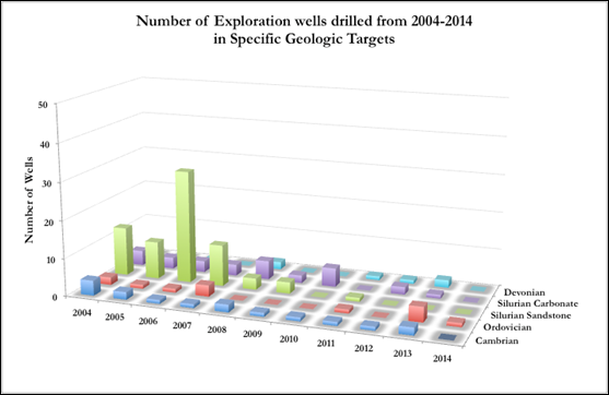 Figure 1: Number of exploration wells drilled in a ten-year period in specific geologic zones.