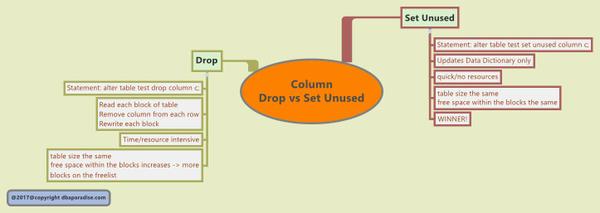 drop vs set unused