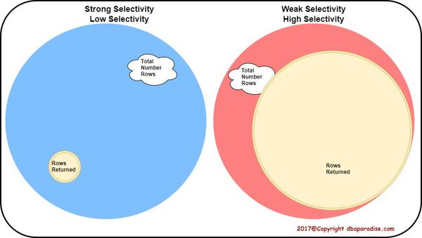 Weak Vs Strong Selectivity
