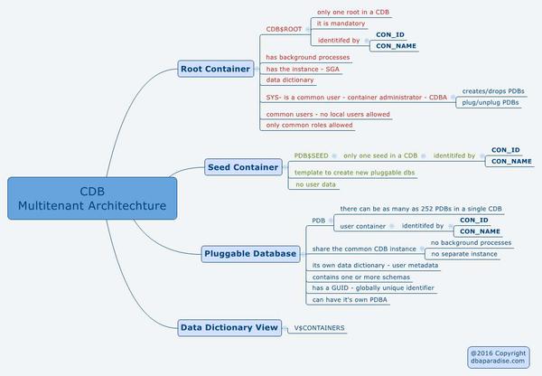 Mind Map CDB Architecture