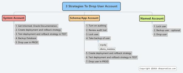 3 Startegies To Drop User Account