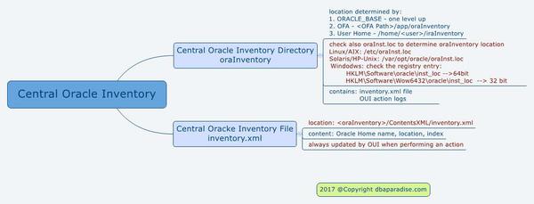 Central Oracle Inventory