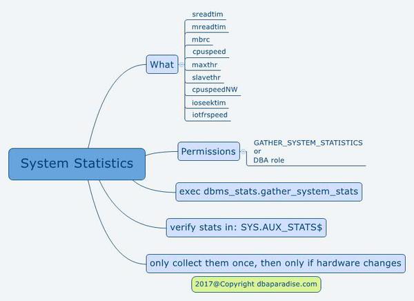 System statistics