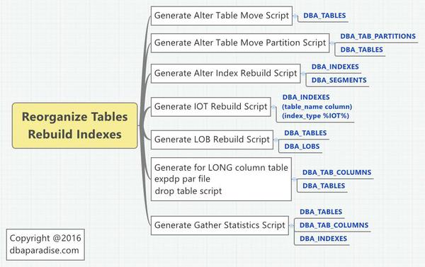 Reorganize Tables. Rebuild Indexes.