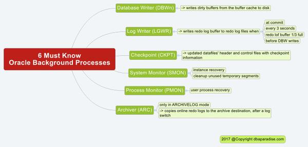 Must Know Oracle Background Processes