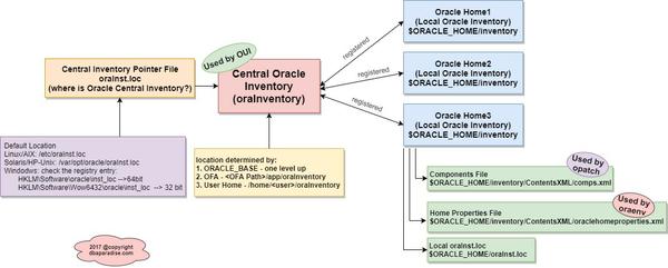 Oracle Inventories