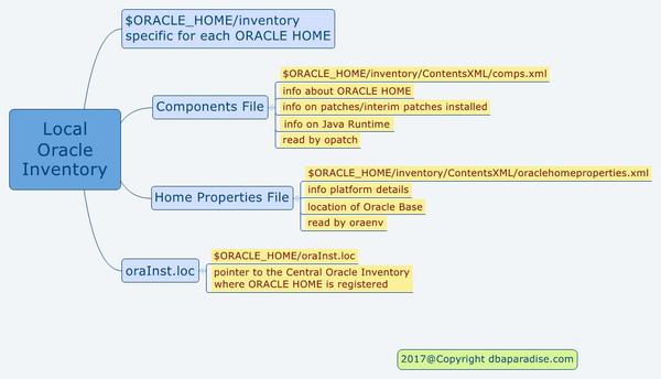 Local Oracle Inventory